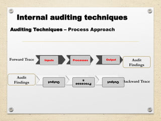 Forward Trace Inputs Processes Output
Backward Trace
Auditing Techniques – Process Approach
Output
Processe
s
Output
Audit
Findings
Audit
Findings
Internal auditing techniques
 