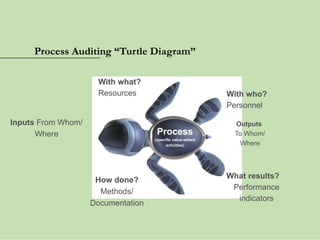 With what?
Resources With who?
Personnel
What results?
Performance
indicators
Outputs
To Whom/
Where
Inputs From Whom/
Where
How done?
Methods/
Documentation
Process
(specific value-added
activities)
Process Auditing “Turtle Diagram”
 