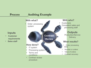 With what?
• Order processing
system
With who?
• Customers
• Competent sales and
processing staff
What results?
• Order processing
time
• Number or orders
• Value of orders
• Contract accuracy
Outputs
Production/Service
Delivery
Inputs
• Customer
requirements
• Sales staff
How done?
• IT system
• Processing system
• Terms and
conditions
• Contract review
procedure
Contract
Review
Process Auditing Example
 