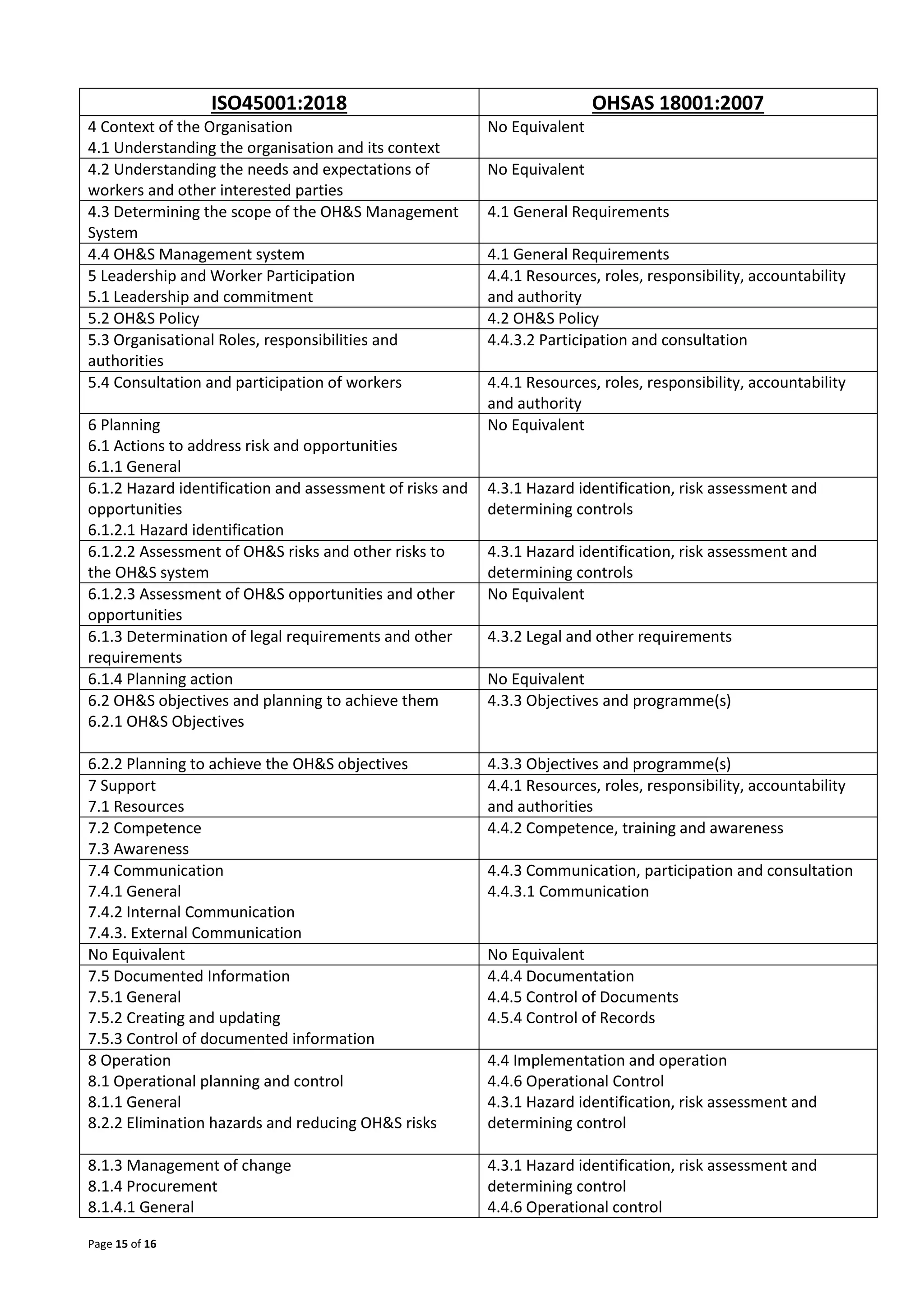 Page 15 of 16
ISO45001:2018 OHSAS 18001:2007
4 Context of the Organisation
4.1 Understanding the organisation and its context
No Equivalent
4.2 Understanding the needs and expectations of
workers and other interested parties
No Equivalent
4.3 Determining the scope of the OH&S Management
System
4.1 General Requirements
4.4 OH&S Management system 4.1 General Requirements
5 Leadership and Worker Participation
5.1 Leadership and commitment
4.4.1 Resources, roles, responsibility, accountability
and authority
5.2 OH&S Policy 4.2 OH&S Policy
5.3 Organisational Roles, responsibilities and
authorities
4.4.3.2 Participation and consultation
5.4 Consultation and participation of workers 4.4.1 Resources, roles, responsibility, accountability
and authority
6 Planning
6.1 Actions to address risk and opportunities
6.1.1 General
No Equivalent
6.1.2 Hazard identification and assessment of risks and
opportunities
6.1.2.1 Hazard identification
4.3.1 Hazard identification, risk assessment and
determining controls
6.1.2.2 Assessment of OH&S risks and other risks to
the OH&S system
4.3.1 Hazard identification, risk assessment and
determining controls
6.1.2.3 Assessment of OH&S opportunities and other
opportunities
No Equivalent
6.1.3 Determination of legal requirements and other
requirements
4.3.2 Legal and other requirements
6.1.4 Planning action No Equivalent
6.2 OH&S objectives and planning to achieve them
6.2.1 OH&S Objectives
4.3.3 Objectives and programme(s)
6.2.2 Planning to achieve the OH&S objectives 4.3.3 Objectives and programme(s)
7 Support
7.1 Resources
4.4.1 Resources, roles, responsibility, accountability
and authorities
7.2 Competence
7.3 Awareness
4.4.2 Competence, training and awareness
7.4 Communication
7.4.1 General
7.4.2 Internal Communication
7.4.3. External Communication
4.4.3 Communication, participation and consultation
4.4.3.1 Communication
No Equivalent No Equivalent
7.5 Documented Information
7.5.1 General
7.5.2 Creating and updating
7.5.3 Control of documented information
4.4.4 Documentation
4.4.5 Control of Documents
4.5.4 Control of Records
8 Operation
8.1 Operational planning and control
8.1.1 General
8.2.2 Elimination hazards and reducing OH&S risks
4.4 Implementation and operation
4.4.6 Operational Control
4.3.1 Hazard identification, risk assessment and
determining control
8.1.3 Management of change
8.1.4 Procurement
8.1.4.1 General
4.3.1 Hazard identification, risk assessment and
determining control
4.4.6 Operational control
 