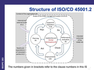 12
Date:
ISO/PC
283
Structure of ISO/CD 45001.2
The numbers given in brackets refer to the clause numbers in this IS
 
