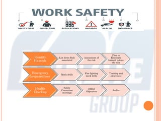 Identify
Hazards
List down Risk
associated
Assessment of
the risk
Plan to
Eliminate
hazard/ reduce
the risk
Emergency
preparedness
Mock drills
Fire fighting
mock drills
Training and
awareness
Health
Checkup
Safety
Committee
meetings
OHAS
Objectives
Audits
 