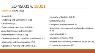 21
MODIFIED: OHSAS 18001
•Scope (4.3)
•Leadership and Commitment (5.1)
•OH&S Policy (5.2)
•Organizational roles, responsibilities,
accountabilities and authorities (5.3)
•Hazard Identification (6.1.2.1)
•OH&S Objectives (6.2.1) & Plan to Achieve (6.2.2)
•Information and Communication (7.4)
•Operational Planning and Control (8.1.1)
ISO 45001 v. 18001
•Hierarchy of Controls (8.1.2)
•Outsourcing (8.3)
•Emergency Preparedness (8.6)
•Monitoring, measurement, analysis & evaluation
(9.1)
•Internal Audit (9.2)
•Management Review (9.3)
•Incident, Nonconformity, Corrective Action (9.1.1)
•Continual Improvement (10.2)
 