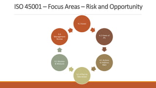 ISO 45001 – Focus Areas – Risk and Opportunity
9
4.1 Issues
4.2 Views of
IPs
6.1 Actions
to Address
R&O
6.1.4 Plan to
Take Action
9.1 Monitor
& Measure
9.3
Management
Review
 