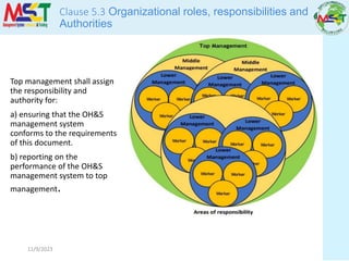 11/9/2023
Clause 5.3 Organizational roles, responsibilities and
Authorities
Top management shall assign
the responsibility and
authority for:
a) ensuring that the OH&S
management system
conforms to the requirements
of this document.
b) reporting on the
performance of the OH&S
management system to top
management.
 