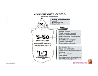 © QPG-All Rights Reserved
© QPG-All Rights Reserved
•Building damage
•Tool & equipment Damage
•Product & material damage
•Production delays & Interruptions
•Legal expenses
•Expenditure of emergency
supplies & equipment
•Interim equipment rentals
Injury & Illness Costs
•Medical
•Compensation Costs
(insured costs)
•Investigation time
•Wages paid for time lost
•Cost of hiring/replacement/training
•Overtime
•Extra supervisory time
•Clerical time
•Decreased output of injured worker
•Loss of business & goodwill
 
