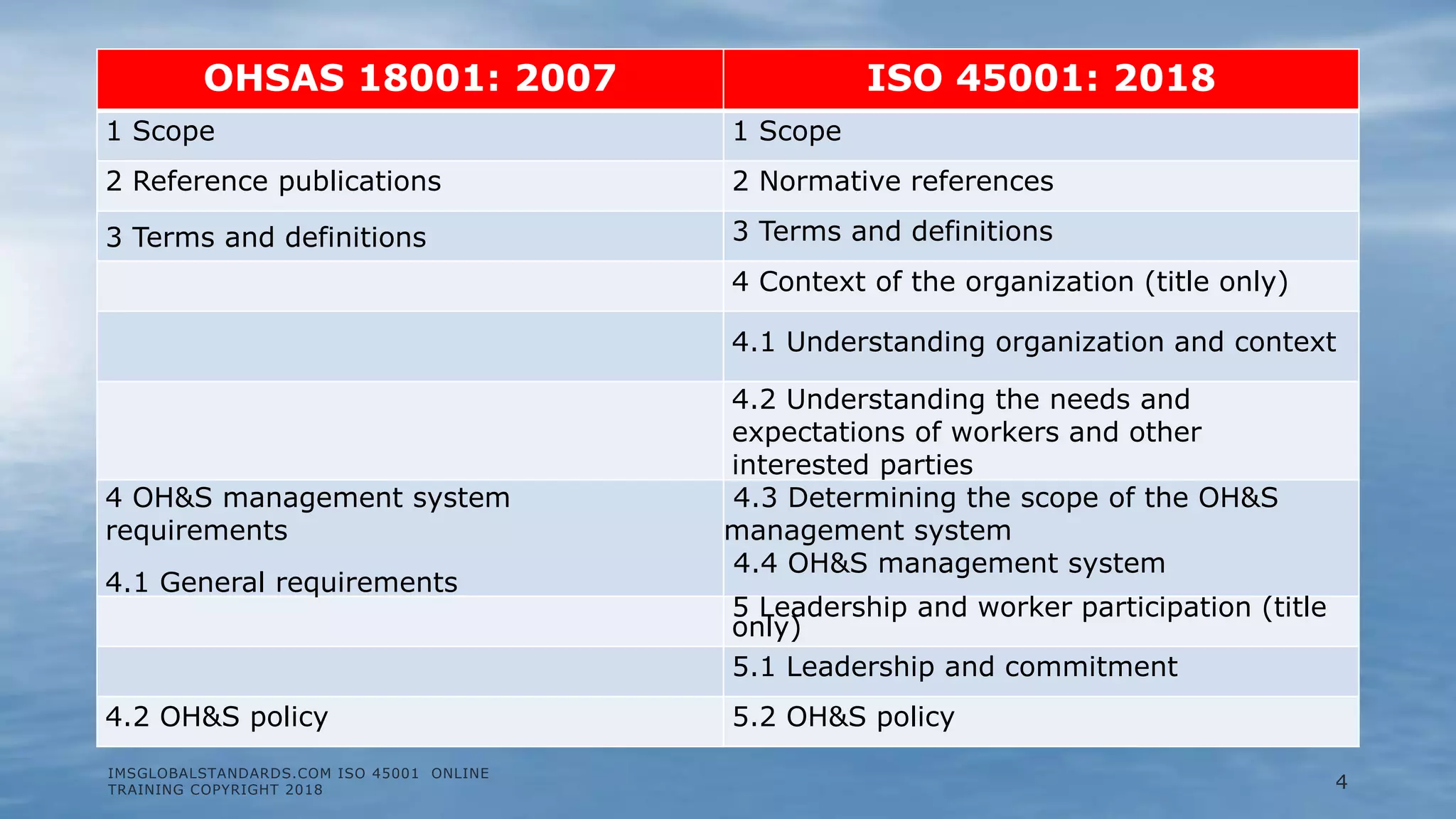 IMSGLOBALSTANDARDS.COM ISO 45001 ONLINE
TRAINING COPYRIGHT 2018
OHSAS 18001: 2007 ISO 45001: 2018
1 Scope 1 Scope
2 Reference publications 2 Normative references
3 Terms and definitions 3 Terms and definitions
4 Context of the organization (title only)
4.1 Understanding organization and context
4.2 Understanding the needs and
expectations of workers and other
interested parties
4 OH&S management system
requirements
4.1 General requirements
4.3 Determining the scope of the OH&S
management system
4.4 OH&S management system
5 Leadership and worker participation (title
only)
5.1 Leadership and commitment
4.2 OH&S policy 5.2 OH&S policy
4
 