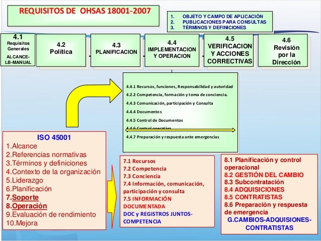 Iso 45001 overall
