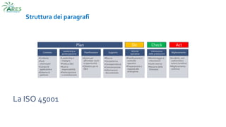 La ISO 45001
Struttura dei paragrafi
Contesto
•Contesto
•Parti
interessate
•Campo di
applicazione
•Sistema di
gestione
Leadership e
partecipazione
•Leadership e
impegno
•Politica S&S
•Ruoli e
responsabilità
•Partecipazione
e consultazione
Pianificazione
•Azioni per
affrontare rischi
e opportunità
•Obiettivi per la
S&S
Supporto
•Risorse
•Competenza
•Consapevolezza
•Comunicazione
•Informazioni
documentate
Attività
operative
•Pianificazione e
controllo
operativi
•Preparazione e
risposta alle
emergenze
Valutazione
delle prestazioni
•Monitoraggio e
misurazioni
•Audit interno
•Riesame della
Direzione
Miglioramento
•Incidenti, non
conformità e
azioni correttive
•Miglioramento
continuo
Plan Do Check Act
 