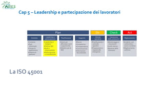 La ISO 45001
Cap 5 – Leadership e partecipazione dei lavoratori
Contesto
•Contesto
•Parti
interessate
•Campo di
applicazione
•Sistema di
gestione
Leadership e
partecipazione
•Leadership e
impegno
•Politica S&S
•Ruoli e
responsabilità
•Partecipazione
e consultazione
Pianificazione
•Azioni per
affrontare rischi
e opportunità
•Obiettivi per la
S&S
Supporto
•Risorse
•Competenza
•Consapevolezza
•Comunicazione
•Informazioni
documentate
Attività
operative
•Pianificazione e
controllo
operativi
•Preparazione e
risposta alle
emergenze
Valutazione
delle prestazioni
•Monitoraggio e
misurazioni
•Audit interno
•Riesame della
Direzione
Miglioramento
•Incidenti, non
conformità e
azioni correttive
•Miglioramento
continuo
Plan Do Check Act
 