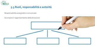 5.3 Ruoli, responsabilità e autorità
Responsabilità assegnate e comunicate
Scompare il rappresentante della Direzione
 