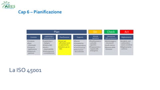 La ISO 45001
Cap 6 – Pianificazione
Contesto
•Contesto
•Parti
interessate
•Campo di
applicazione
•Sistema di
gestione
Leadership e
partecipazione
•Leadership e
impegno
•Politica S&S
•Ruoli e
responsabilità
•Partecipazione
e consultazione
Pianificazione
•Azioni per
affrontare rischi
e opportunità
•Obiettivi per la
S&S
Supporto
•Risorse
•Competenza
•Consapevolezza
•Comunicazione
•Informazioni
documentate
Attività
operative
•Pianificazione e
controllo
operativi
•Preparazione e
risposta alle
emergenze
Valutazione
delle prestazioni
•Monitoraggio e
misurazioni
•Audit interno
•Riesame della
Direzione
Miglioramento
•Incidenti, non
conformità e
azioni correttive
•Miglioramento
continuo
Plan Do Check Act
 