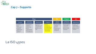 La ISO 45001
Cap 7 – Supporto
Contesto
•Contesto
•Parti
interessate
•Campo di
applicazione
•Sistema di
gestione
Leadership e
partecipazione
•Leadership e
impegno
•Politica S&S
•Ruoli e
responsabilità
•Partecipazione
e consultazione
Pianificazione
•Azioni per
affrontare rischi
e opportunità
•Obiettivi per la
S&S
Supporto
•Risorse
•Competenza
•Consapevolezza
•Comunicazione
•Informazioni
documentate
Attività
operative
•Pianificazione e
controllo
operativi
•Preparazione e
risposta alle
emergenze
Valutazione
delle prestazioni
•Monitoraggio e
misurazioni
•Audit interno
•Riesame della
Direzione
Miglioramento
•Incidenti, non
conformità e
azioni correttive
•Miglioramento
continuo
Plan Do Check Act
 
