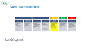 La ISO 45001
Cap 8 – Attività operative
Contesto
•Contesto
•Parti
interessate
•Campo di
applicazione
•Sistema di
gestione
Leadership e
partecipazione
•Leadership e
impegno
•Politica S&S
•Ruoli e
responsabilità
•Partecipazione
e consultazione
Pianificazione
•Azioni per
affrontare rischi
e opportunità
•Obiettivi per la
S&S
Supporto
•Risorse
•Competenza
•Consapevolezza
•Comunicazione
•Informazioni
documentate
Attività
operative
•Pianificazione e
controllo
operativi
•Preparazione e
risposta alle
emergenze
Valutazione
delle prestazioni
•Monitoraggio e
misurazioni
•Audit interno
•Riesame della
Direzione
Miglioramento
•Incidenti, non
conformità e
azioni correttive
•Miglioramento
continuo
Plan Do Check Act
 