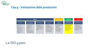 La ISO 45001
Cap 9 –Valutazione delle prestazioni
Contesto
•Contesto
•Parti
interessate
•Campo di
applicazione
•Sistema di
gestione
Leadership e
partecipazione
•Leadership e
impegno
•Politica S&S
•Ruoli e
responsabilità
•Partecipazione
e consultazione
Pianificazione
•Azioni per
affrontare rischi
e opportunità
•Obiettivi per la
S&S
Supporto
•Risorse
•Competenza
•Consapevolezza
•Comunicazione
•Informazioni
documentate
Attività
operative
•Pianificazione e
controllo
operativi
•Preparazione e
risposta alle
emergenze
Valutazione
delle prestazioni
•Monitoraggio e
misurazioni
•Audit interno
•Riesame della
Direzione
Miglioramento
•Incidenti, non
conformità e
azioni correttive
•Miglioramento
continuo
Plan Do Check Act
 