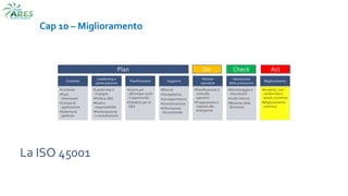 La ISO 45001
Cap 10 – Miglioramento
Contesto
•Contesto
•Parti
interessate
•Campo di
applicazione
•Sistema di
gestione
Leadership e
partecipazione
•Leadership e
impegno
•Politica S&S
•Ruoli e
responsabilità
•Partecipazione
e consultazione
Pianificazione
•Azioni per
affrontare rischi
e opportunità
•Obiettivi per la
S&S
Supporto
•Risorse
•Competenza
•Consapevolezza
•Comunicazione
•Informazioni
documentate
Attività
operative
•Pianificazione e
controllo
operativi
•Preparazione e
risposta alle
emergenze
Valutazione
delle prestazioni
•Monitoraggio e
misurazioni
•Audit interno
•Riesame della
Direzione
Miglioramento
•Incidenti, non
conformità e
azioni correttive
•Miglioramento
continuo
Plan Do Check Act
 
