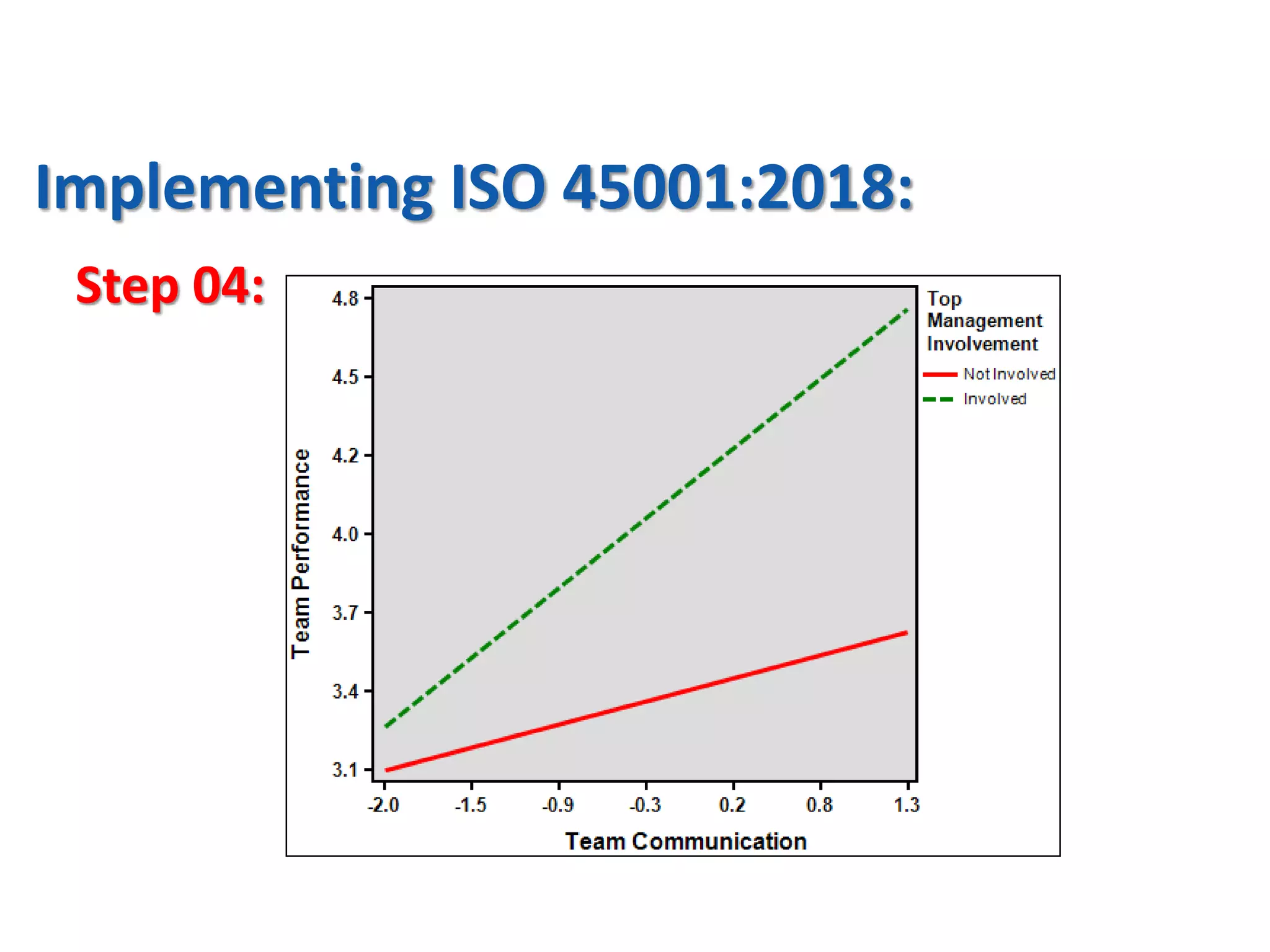Step 04:
Implementing ISO 45001:2018:
 