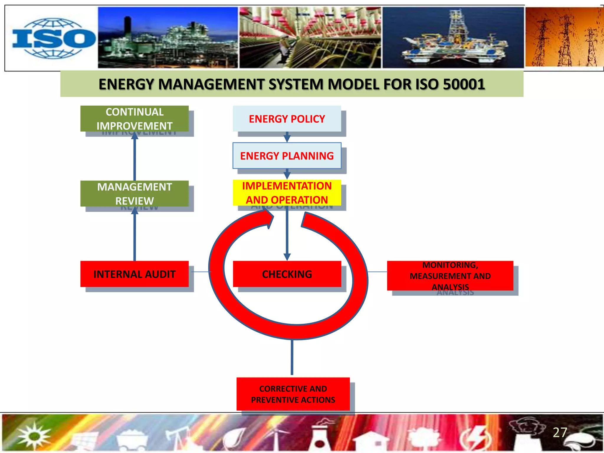 Energy Management System ISO 50001 | PPTX