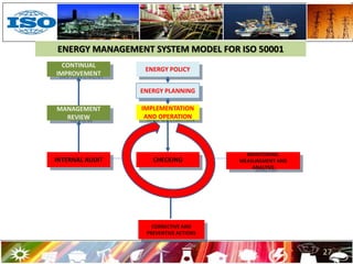 ENERGY MANAGEMENT SYSTEM MODEL FOR ISO 50001
27
CORRECTIVE AND
PREVENTIVE ACTIONS
CHECKING
IMPLEMENTATION
AND OPERATION
ENERGY PLANNING
ENERGY POLICY
MONITORING,
MEASUREMENT AND
ANALYSIS
INTERNAL AUDIT
MANAGEMENT
REVIEW
CONTINUAL
IMPROVEMENT
 