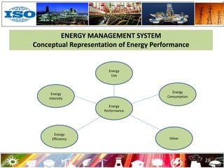 ENERGY MANAGEMENT SYSTEM
Conceptual Representation of Energy Performance
Energy
Intensity
Energy
Consumption
Energy
Use
Other
28
Energy
Efficiency
Energy
Performance
 