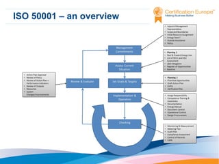 ISO 50001 – an overview

 