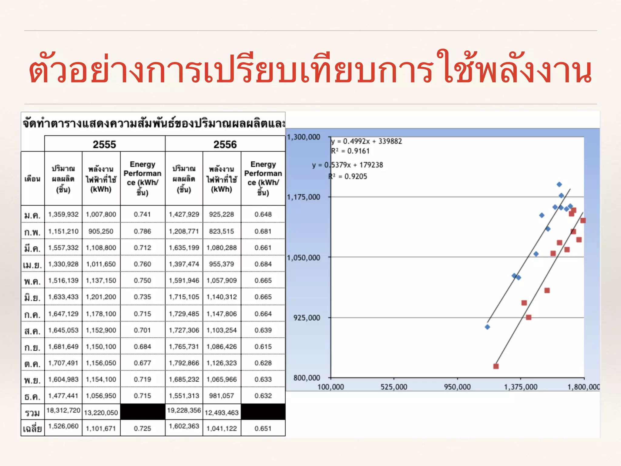 ตัวอย่างการเปรียบเทียบการใช้พลังงาน
 