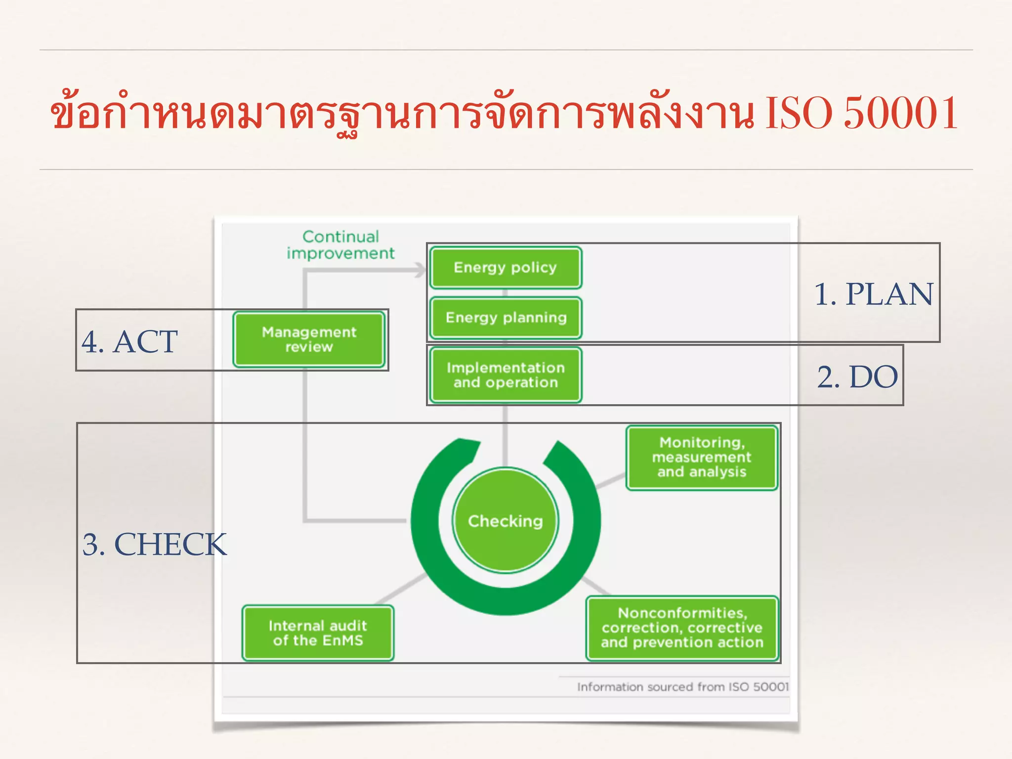 ข้อกำหนดมาตรฐานการจัดการพลังงาน ISO 50001
1. PLAN
2. DO
4. ACT
3. CHECK
 