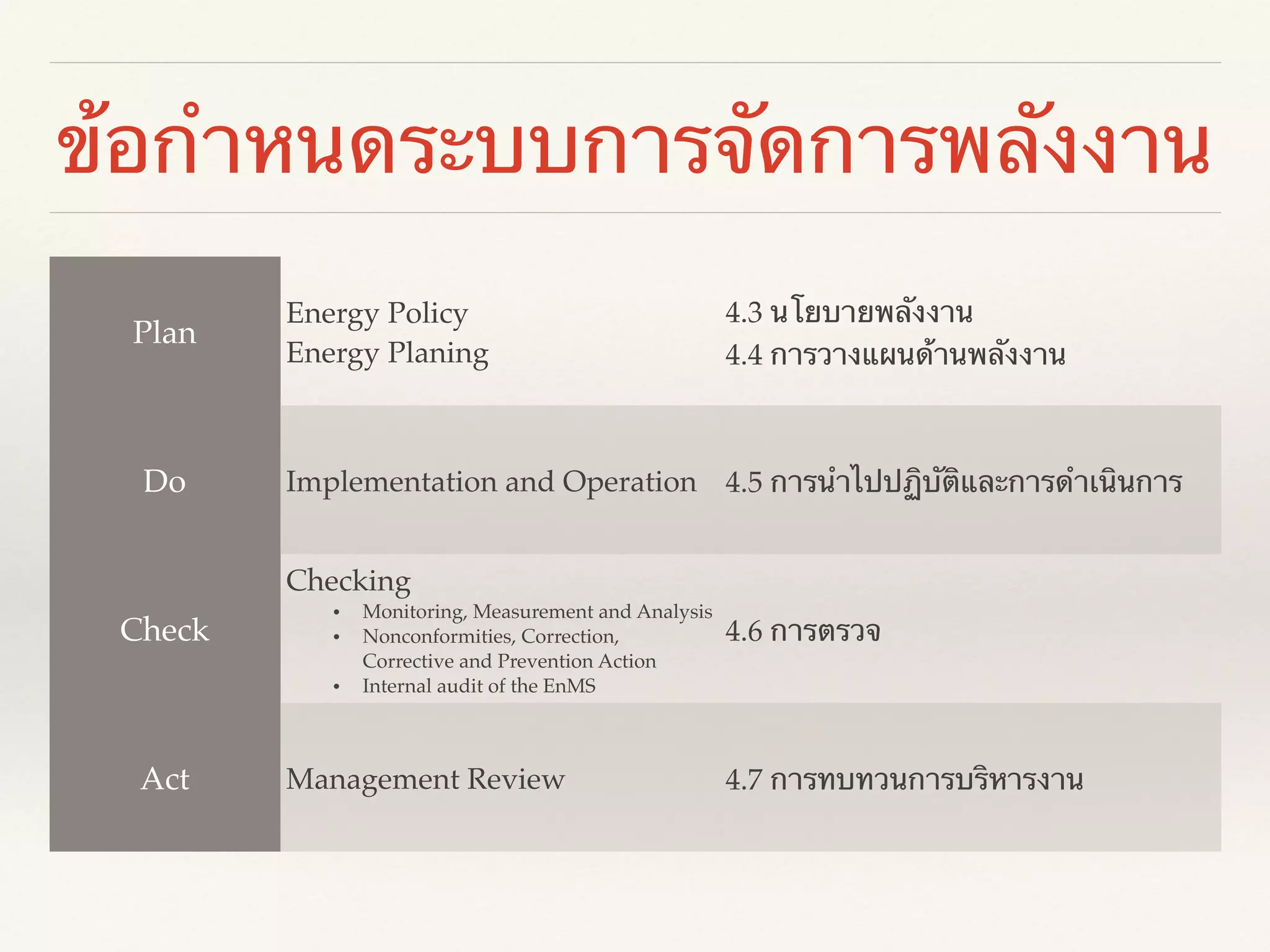 ข้อกำหนดระบบการจัดการพลังงาน
Plan
Energy Policy!
Energy Planing
4.3 นโยบายพลังงาน!
4.4 การวางแผนด้านพลังงาน
Do Implementation and Operation 4.5 การนำไปปฏิบัติและการดำเนินการ
Check
Checking!
• Monitoring, Measurement and Analysis!
• Nonconformities, Correction,
Corrective and Prevention Action!
• Internal audit of the EnMS
4.6 การตรวจ
Act Management Review 4.7 การทบทวนการบริหารงาน
 