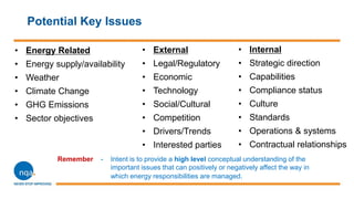 Potential Key Issues
Remember - Intent is to provide a high level conceptual understanding of the
important issues that can positively or negatively affect the way in
which energy responsibilities are managed.
• External
• Legal/Regulatory
• Economic
• Technology
• Social/Cultural
• Competition
• Drivers/Trends
• Interested parties
• Internal
• Strategic direction
• Capabilities
• Compliance status
• Culture
• Standards
• Operations & systems
• Contractual relationships
• Energy Related
• Energy supply/availability
• Weather
• Climate Change
• GHG Emissions
• Sector objectives
 