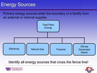 Energy Sources
Total Plant
Energy
Electricity Natural Gas Propane
Off-site
Generated
Steam
Identify all energy sources that cross the fence line!
Primary energy sources enter the boundary of a facility from
an external or internal supplier.
 