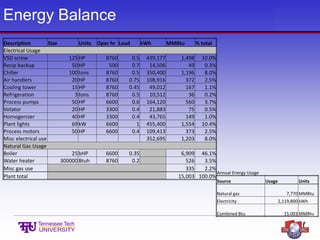 Energy Balance
Description Size Units Oper hr Load kWh MMBtu % total
Electrical Usage
VSD screw 125 HP 8760 0.5 439,177 1,498 10.0%
Recip backup 50 HP 500 0.7 14,506 49 0.3%
Chiller 100 tons 8760 0.5 350,400 1,196 8.0%
Air handlers 20 HP 8760 0.75 108,916 372 2.5%
Cooling tower 15 HP 8760 0.45 49,012 167 1.1%
Refrigeration 3 tons 8760 0.5 10,512 36 0.2%
Process pumps 50 HP 6600 0.6 164,120 560 3.7%
Votator 20 HP 3300 0.4 21,883 75 0.5%
Homogenizer 40HP 3300 0.4 43,765 149 1.0%
Plant lights 69 kW 6600 1 455,400 1,554 10.4%
Process motors 50 HP 6600 0.4 109,413 373 2.5%
Misc electrical use 352,695 1,203 8.0%
Natural Gas Usage
Boiler 25bHP 6600 0.35 6,909 46.1%
Water heater 300000 Btuh 8760 0.2 526 3.5%
Misc gas use 335 2.2%
Plant total 15,003 100.0%
Annual Energy Usage
Source Usage Units
Natural gas 7,770 MMBtu
Electricity 2,119,800 kWh
Combined Btu 15,003 MMBtu
 