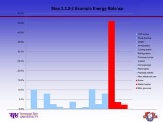 0.0%
5.0%
10.0%
15.0%
20.0%
25.0%
30.0%
35.0%
40.0%
45.0%
50.0%
Step 2.3.2-2 Example Energy Balance
VSD screw
Recip backup
Chiller
Air handlers
Cooling tower
Refrigeration
Process pumps
Votator
Homogenizer
Plant lights
Process motors
Misc electrical use
Boiler
Water heater
Misc gas use
 