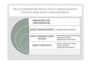 RELATIONSHIP BETWEEN ASSET MANAGEMENT
SYSTEM AND ASSET MANAGEMENT
MANAGING THE
ORGANISATION
ASSEST MANAGEMENT
ASSEST MANAGEMENT
SYSTEM
ASSET PORTFOLIO
• Realise Value of Assets
• Interrelated and interacting
elements (Policy,
Objectives, Processes)
• Assets which are under
scope of Asset
management system
 