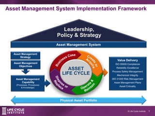 7© Life Cycle Institute
Asset Management System Implementation Framework
Leadership,
Policy & Strategy
Asset Management
Strategy
Physical Asset Portfolio
Business
Case
Procure &
Construct
Commission
Operate &
Maintain
Asset Management System
Asset Management
Capability
(Processes, Procedures
& Knowledge)
Asset Management
Objectives
Value Delivery
ISO 55000 Compliance
Reliability Excellence
Process Safety Management
Mechanical Integrity
ISO 31000 Risk Management
Asset Management Plans
Asset Criticality
ASSET
LIFE CYCLE
 