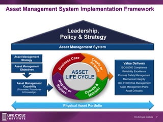 7© Life Cycle Institute
Asset Management System Implementation Framework
Leadership,
Policy & Strategy
Asset Management
St...