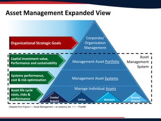 Asset Management Expanded View
Corporate/
Organization
Management
Asset
Management
System
Management Asset Portfolio
Management Asset Systems
Manage Individual Assets
Organizational Strategic Goals
Capital investment value,
Performance and sustainability
Systems performance,
cost & risk optimization
Asset life cycle
costs, risks &
performance
.Adapted from Figure 1 – Asset Management – an anatomy Ver .1.1 - TheIAM
Create/
Acquire Utilize Maintain
Renew/
Dispose
 
