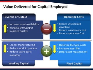 Fixed Capital
• Optimize lifecycle costs
• Increase asset life
• Defer asset replacement
Working Capital
• Leaner manufacturing
• Reduce work in process
• Reduce spare parts
inventory
Revenue or Output
• Increase asset availability
• Increase throughput
• Improve quality
Operating Costs
• Reduce unscheduled
downtime
• Reduce maintenance cost
• Reduce operations Cost
Value Delivered for Capital Employed
 