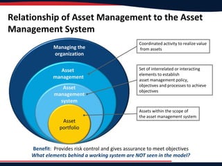 Asset
portfolio
Managing the
organization
Asset
management
Asset
management
system
Coordinated activity to realize value
from assets
Set of interrelated or interacting
elements to establish
asset management policy,
objectives and processes to achieve
objectives
Assets within the scope of
the asset management system
Benefit: Provides risk control and gives assurance to meet objectives
What elements behind a working system are NOT seen in the model?
Relationship of Asset Management to the Asset
Management System
 