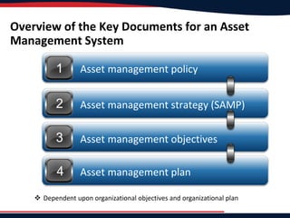 Overview of the Key Documents for an Asset
Management System
1
2
3
4
Asset management policy
Asset management strategy (SAMP)
Asset management objectives
Asset management plan
 Dependent upon organizational objectives and organizational plan
 