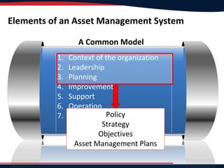 Elements of an Asset Management System
A Common Model
1. Context of the organization
2. Leadership
3. Planning
4. Improvement
5. Support
6. Operation
7. Performance EvaluationPolicy
Strategy
Objectives
Asset Management Plans
 