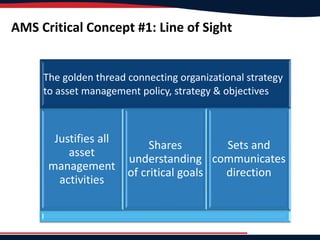 AMS Critical Concept #1: Line of Sight
The golden thread connecting organizational strategy
to asset management policy, strategy & objectives
Justifies all
asset
management
activities
Shares
understanding
of critical goals
Sets and
communicates
direction
 
