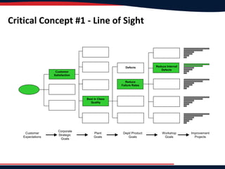 Customer
Expectations
QualityCustomer
Satisfaction
Reduce
Failure Rates
Reduce Internal
Defects
Defects
Best in Class
Quality
Critical Concept #1 - Line of Sight
Corporate
Strategic
Goals
Plant
Goals
Dept/:Product
Goals
Workshop
Goals
Improvement
Projects
 