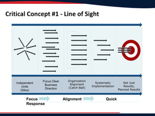 Critical Concept #1 - Line of Sight
Independent
Units
(Silos)
Focus Clear
Business
Direction
Organization
Alignment
(Catch Ball)
Systematic
Implementation
Not Just
Results,
Planned Results
Focus Alignment Quick
Response
 