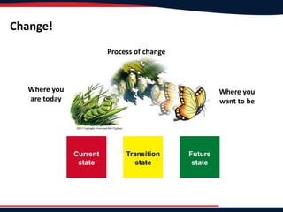 Change!
Where you
are today
Where you
want to be
Process of change
Current
state
Transition
state
Future
state
 