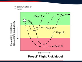 1st communication or
1st rumor
Increasingresistance
Decreasingproductivity
Time
Dept. A
Dept. B
Dept. C
Dept. D
Prosci®
Flight Risk Model
 