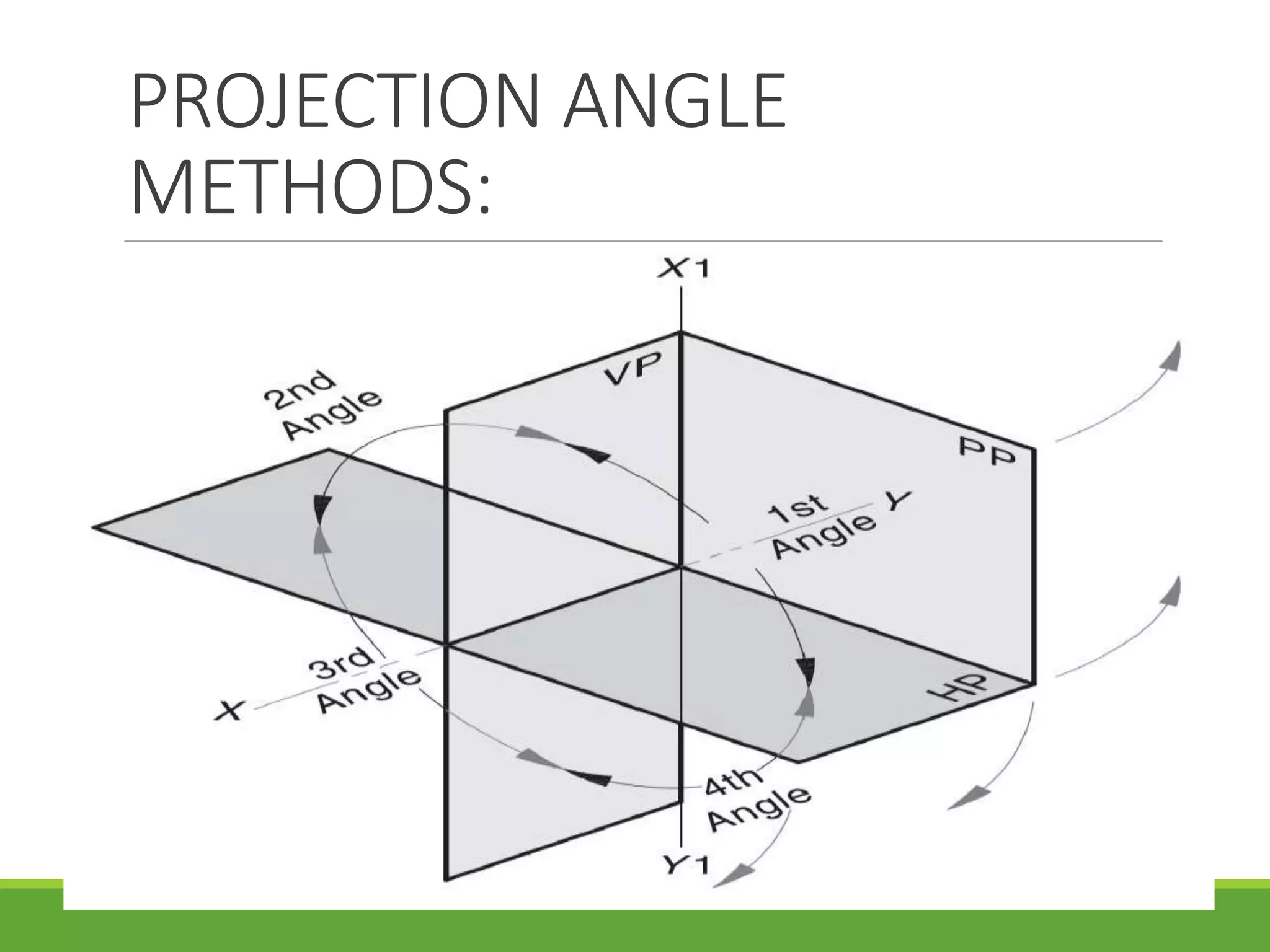 PROJECTION ANGLE
METHODS:
