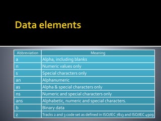 Abbreviation Meaning
a Alpha, including blanks
n Numeric values only
s Special characters only
an Alphanumeric
as Alpha & special characters only
ns Numeric and special characters only
ans Alphabetic, numeric and special characters.
b Binary data
z Tracks 2 and 3 code set as defined in ISO/IEC 7813 and ISO/IEC 4909
 