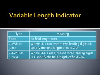 Type Meaning
Fixed no field length used
LLVAR or
(..xx)
Where LL < 100, means two leading digits LL
specify the field length of fieldVAR
LLLVAR or
(...xxx)
Where LLL < 1000, means three leading digits
LLL specify the field length of fieldVAR
 