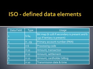 Data Field Type Usage
1 b 64
Bit map (b 128 if secondary is present and b
192 if tertiary is present)
2 n ..19 Primary account number (PAN)
3 n 6 Processing code
4 n 12 Amount, transaction
5 n 12 Amount, settlement
6 n 12 Amount, cardholder billing
7 n 10 Transmission date & time
 