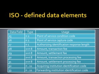 Data Field Type Usage
25 n 2 Point of service condition code
26 n 2 Point of service capture code
27 n 1 Authorizing identification response length
28 x+n 8 Amount, transaction fee
29 x+n 8 Amount, settlement fee
30 x+n 8 Amount, transaction processing fee
31 x+n 8 Amount, settlement processing fee
32 n ..11 Acquiring institution identification code
33 n ..11 Forwarding institution identification code
 